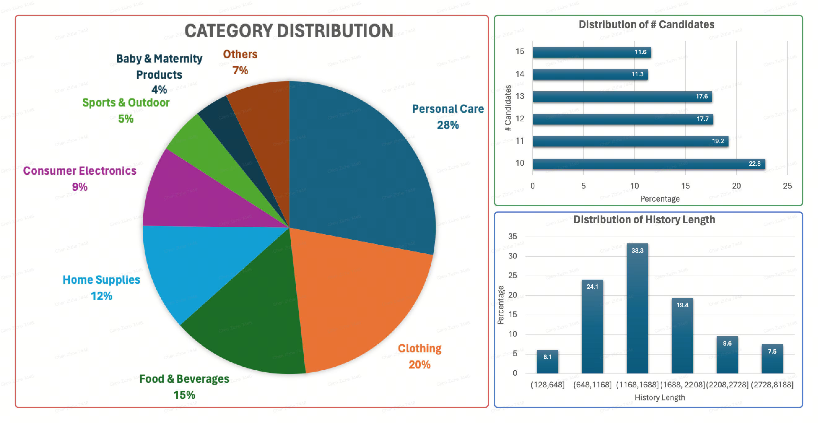 APeB data statistics
